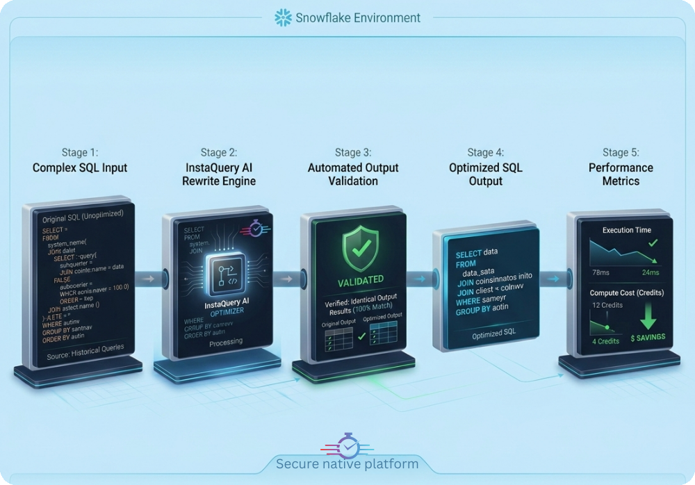InstaQuery secure native SQL performance workflow inside Snowflake