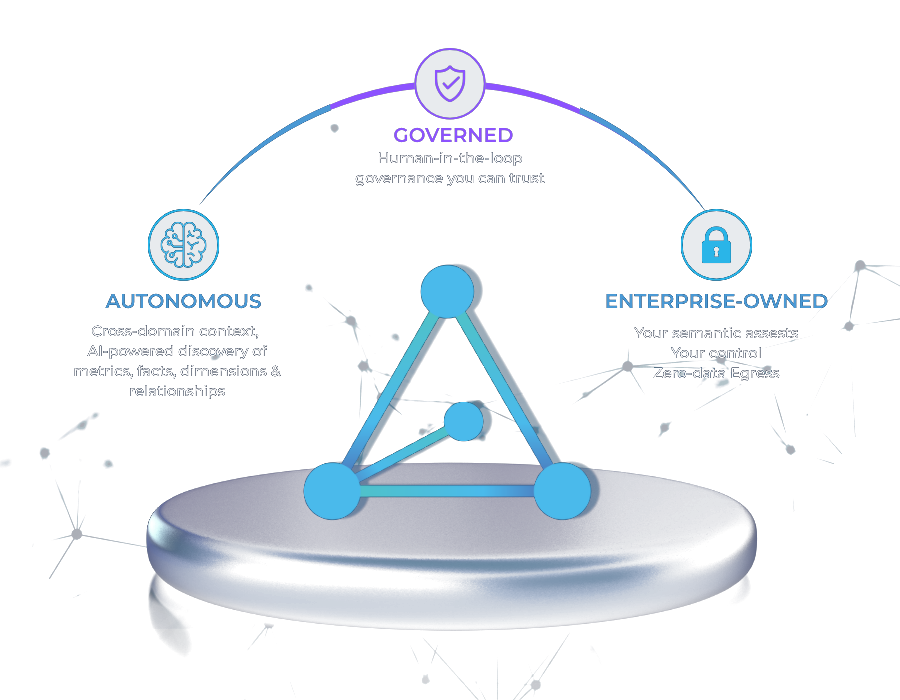 Semantiqa is autonomous, governed, and enterprise-owned semantic intelligence for Snowflake