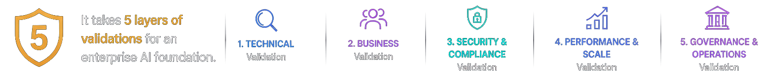 Five validation layers for an enterprise AI foundation: technical, business, security and compliance, performance and scale, governance and operations